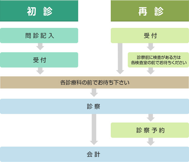 外来診療の流れについて