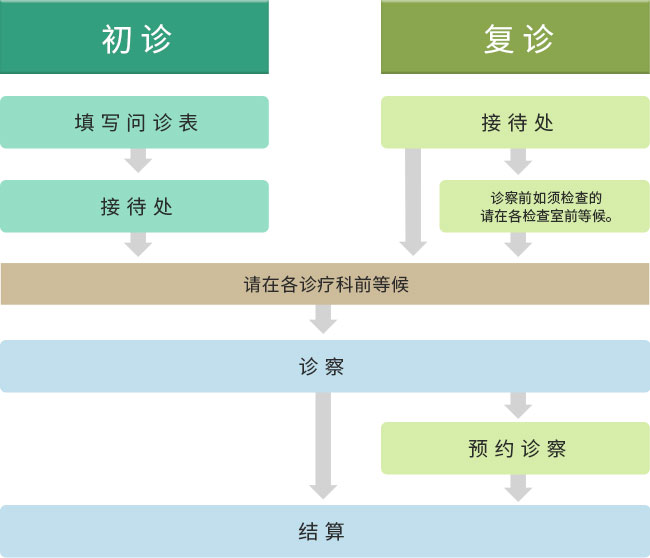 关于门诊的流程