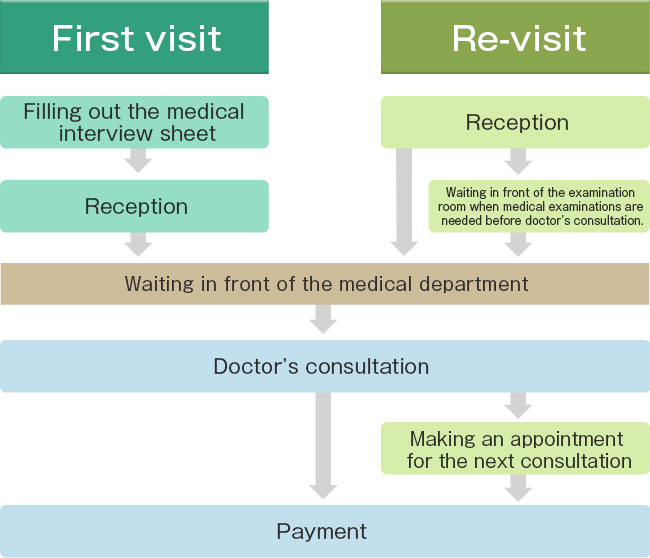 Flow of outpatient visit procedures